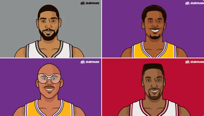 kaiyun sports-未获DPOY但进防守阵容次数最多球员：邓肯15次，科比12次